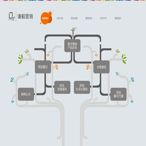 谦毅营销——数字媒体整体解决方案