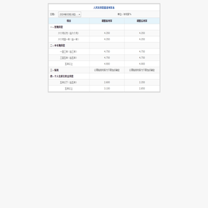 人民币贷款基准利率表